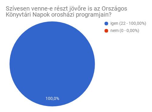 A Polgári Olvasókör 1867-ben alakult meg Orosházán, azaz 2017-ben 150. évfordulójára emlékezhetünk. Jövőre szívesen hallanék TUDOMÁNYOS igényű, elmélyült előadást az orosházi olvasókörök történetéről.