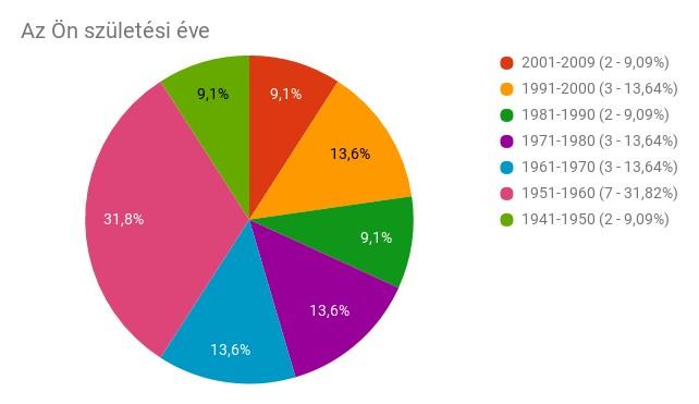 4. Általános kérdések Az életkor esetében csak nagy vonalakban, évtizedes bontásban kérdeztünk rá a korosztályokra.