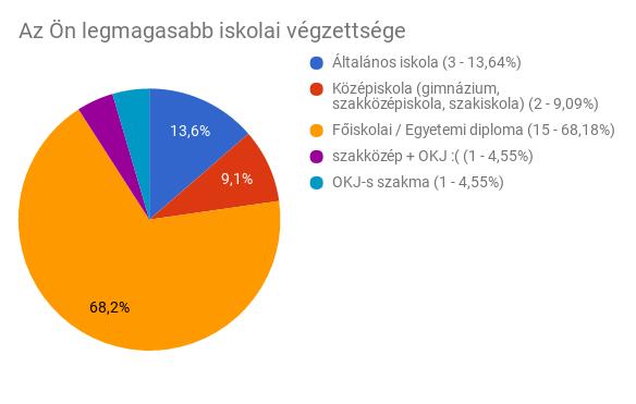 továbbra is a főiskolai/egyetemi diplomával rendelkezők többségét mutatja: Az adatokat látva felmerül a kérdés, hogy mennyiben különbözik a Középiskola, a szakközép +