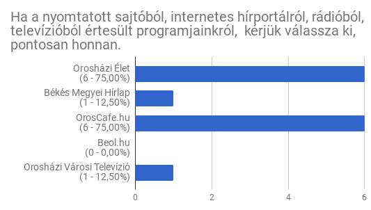 Korábbi tapasztalataink itt is megerősítést nyertek: a Twitter- és Google Plus-oldalaink közel sem olyan látogatottak, mint a Facebook.