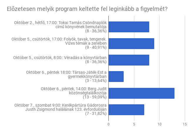 5. Elégedettségi mutatók Érdekes az elégedettségi mutatókat annak fényében is vizsgálni, előzetesen mely programok keltették fel leginkább a látogatók érdeklődését.