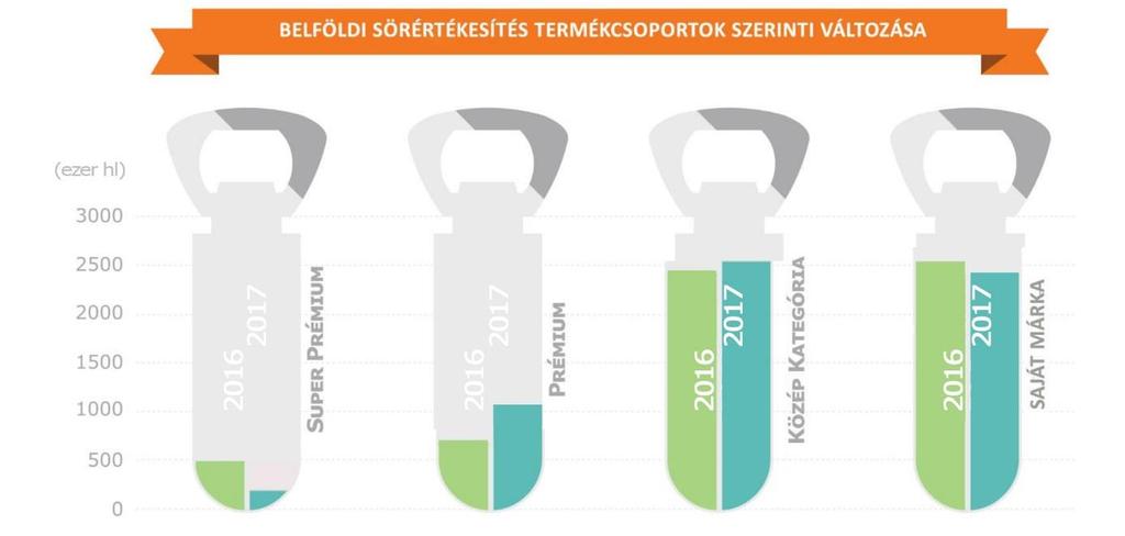 A sörpiac jellemzői 2017-ben A magyar söripar szűkebben véve pedig a négy piacvezető vállalatot, illetve pártoló tagot tömörítő Magyar Sörgyártók Szövetsége szakmai tevékenységével, kiterjedt