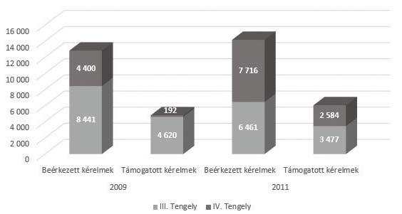 VINKÓCZI TAMÁS Vidékfejlesztési Stratégia monitoring jelentése szerint. 2010-re valamelyest javult ez az arány, de ekkor is csak kérelmeik 23%-a kapott pozitív elbírálást.