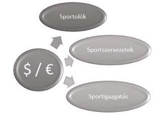 A SPORTSTR ATÉGIA ÁGAZAT ERŐSÖDÉSE MAGYARORSZÁGON... 2. ábra: Sportfinanszírozási modell.