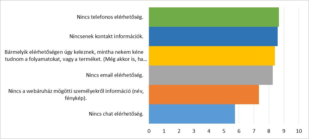 A weboldal áttekintés másik fontos szempont csoportja, hogy milyen a webáruház