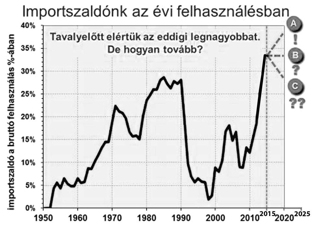 A témához szorosan kapcsolódó import-exportszaldó fogalom azt jelenti, hogy a teljes villamos energia importból kivonjuk a teljes villamosenergia-exportot, és ennek különbségét viszonyítjuk a hazai