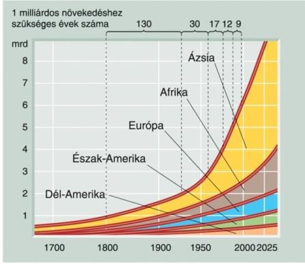 10. Változások évtizede ( 2015-2025 ) A következő évtized jelentős változásokat hoz bolygónk történelmében. A világ népesedésének növekedési üteme, ha nem csökken, 2025 évre elérjük a 8.000.000.000 főt.