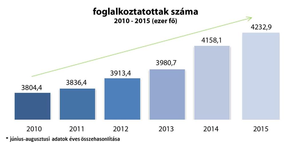 1. Bevezetés A magyar gazdaság jelentős kihívások előtt áll a foglalkoztatás tekintetében a 2010-es években. A megfogalmazott cél 1.000.000 új munkahely megteremtése az évtized végére, 2020-ig.
