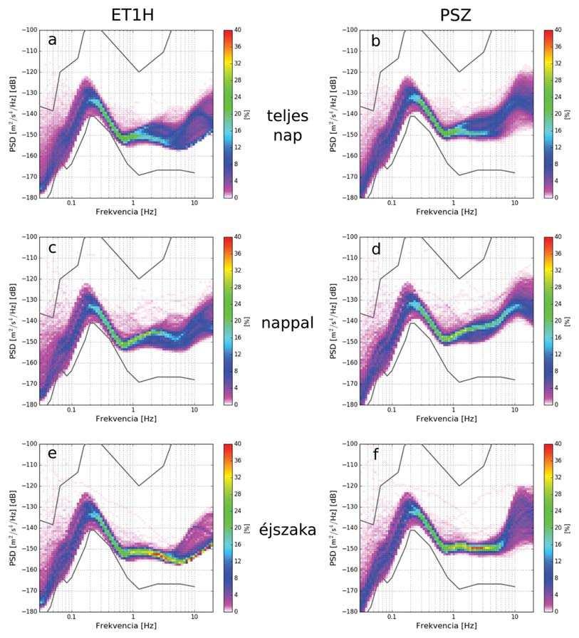 A Mátrai Gravitációs és Geofi zikai Laboratórium els mérései és mérési programja tes átviteli függvénnyel rendelkezik a 0,008 50 Hz-es tartományban. Jelen tanulmányban a 2016. március 1. és május 31.