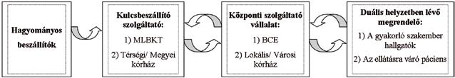 Duális pozícióban lévő vevő (vevő beszállító egyben) A szolgáltatásnyújtási folyamat számára a vevő által rendelkezésre bocsátott input A szolgáltatásellátási lánc kétirányúsága kiemelt példánkon, a