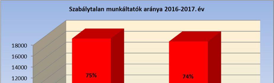 A munkaügyi ellenőrzés tapasztalatai (2017. év) 1. Főbb ellenőrzési adatok 2017.