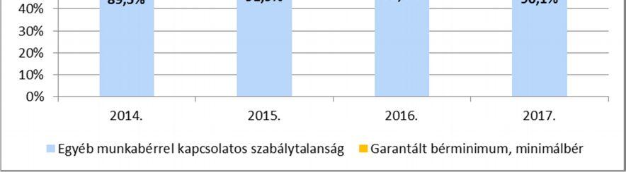 Több esetben bizonyos munkakörök tekintetében a munkáltató eltérő jogértelmezés miatt vitatja a garantált bérminimum megfizetését.