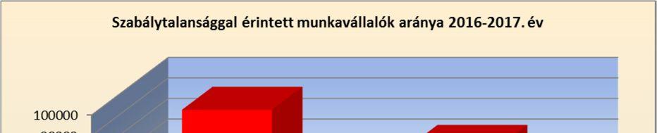 2 Az ellenőrzési tapasztalatok szerint nőtt a feketefoglalkoztatás, mely a vizsgálatokkal érintett munkavállalók