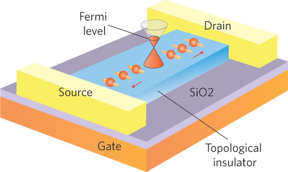 További egzotikus anyagok: topologikus szigetelők, szupravezetők.