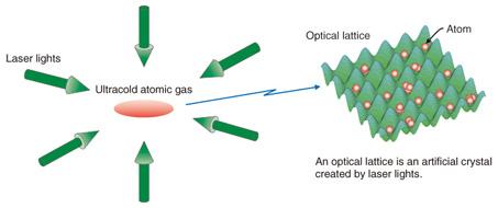 További egzotikus anyagok optika rácsban Optikai rácsban az egymással szemben terjedő lézersugarakkal térben periodikus elektromos teret lehet létrehozni, amelyben semleges atomokat (pl.