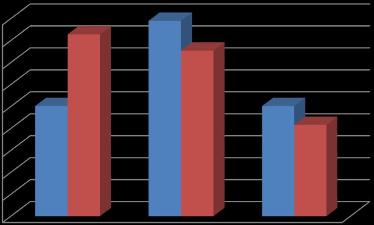 2. ábra: A jóléti ellátások bevételi forrásainak alakulása az Európai Unióban, 1992-2010 között (%) 45 40 35 30 25 20 15 10 5 0 25,1 41,4 Állami hozzájárulás 44,5 37,7 Munkaadók járulékai 25,1 20,8