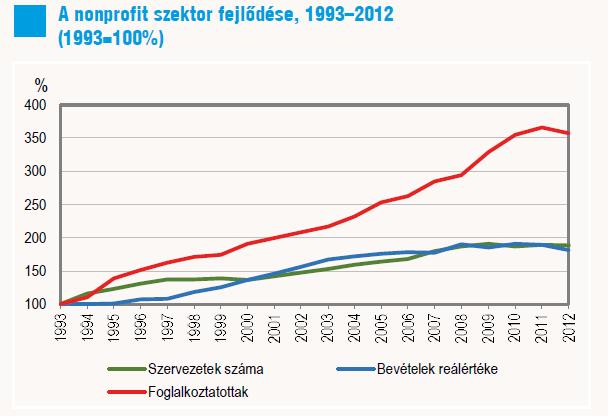 Nonprofit szervezetek Magyarországon A KSH 2013-ban közölt adatai szerint a nonprofit szektor méretének, gazdasági és társadalmi súlyának változásában új tendencia figyelhető meg.
