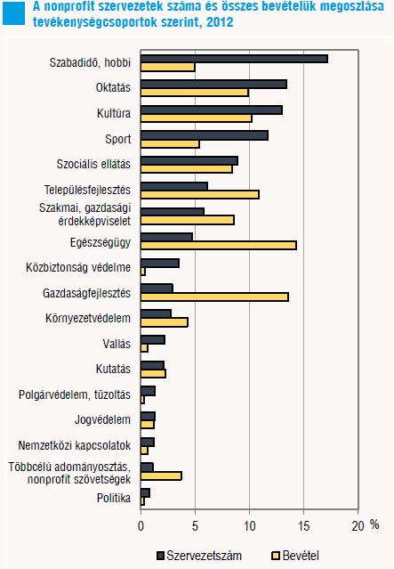 2. ábra: A nonprofitszervezetek száma és összes bevételük megoszlása tevékenységcsoportok szerint, Forrás: Központi Statisztikai Hivatal Amint látható, a teljes szektorra vetítve a szociális ellátás,