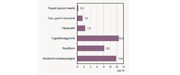 3. ábra: A speciális helyzetű foglalkoztatottak száma a nonprofit szektorban, 2012, Forrás: Központi Statisztikai Hivatal Egy kis átláthatóság A tanulmány végén