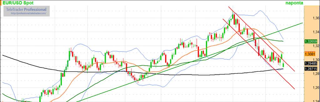 EURUSD Pénteken sikerült kilépni a csökkenő trendcsatornából, azonban