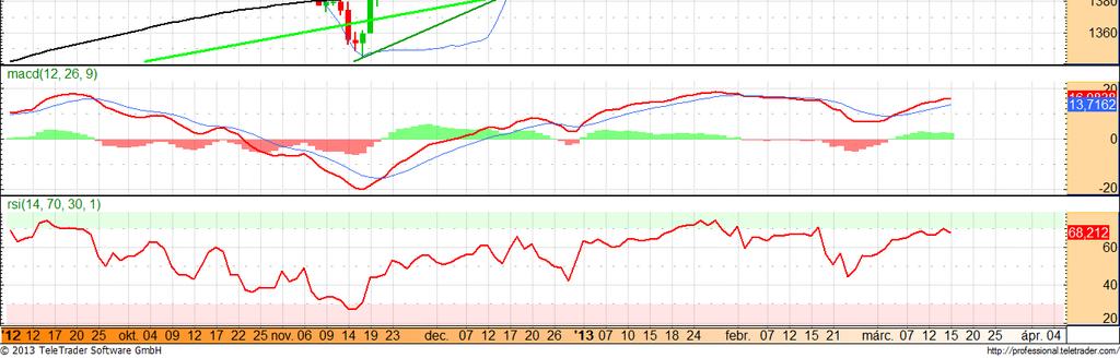 S&P500 index Az amerikai részvénypiacon is indulhat némi negatív