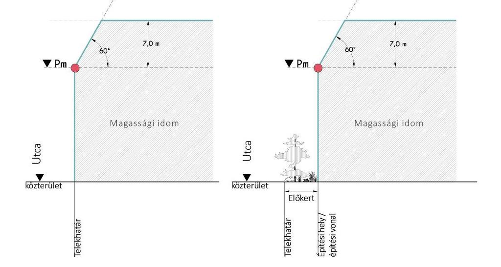 I. párkánymagassági kategória (kivéve műemléki épület): II. párkánymagassági kategória és az I.