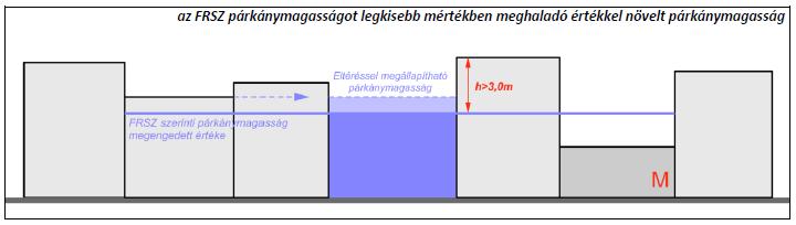 eltéréssel haladják meg a meglévő közvetlenül szomszédos épületek, akkor nem érvényesíthető ez a szabály.