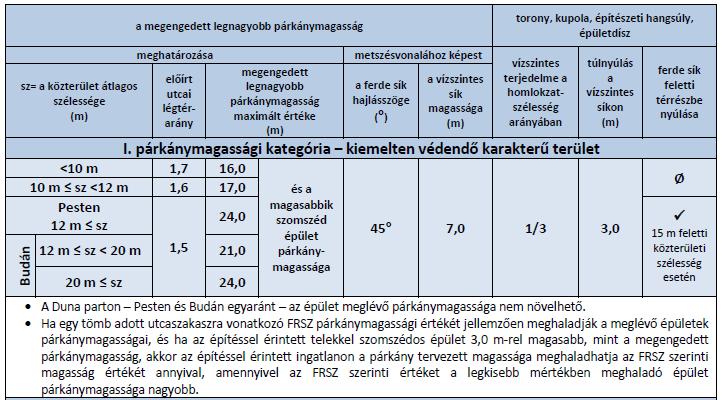 1.1.1 Az FRSZ beépítési magasság korlátozó előírásainak összesítése a párkánymagasság szabályaival érintett területi lehatárolásokon (Forrás: FRSZ - BVFT Kft.) (Forrás: FRSZ - BVFT Kft.) 3.1.10.