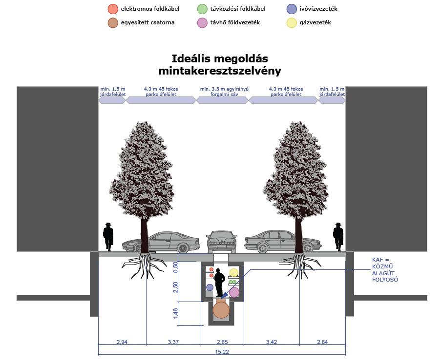 A fátlan utcák utcafásítási programjának egyik előfeltétele a közműmentes zöldsávok megléte.