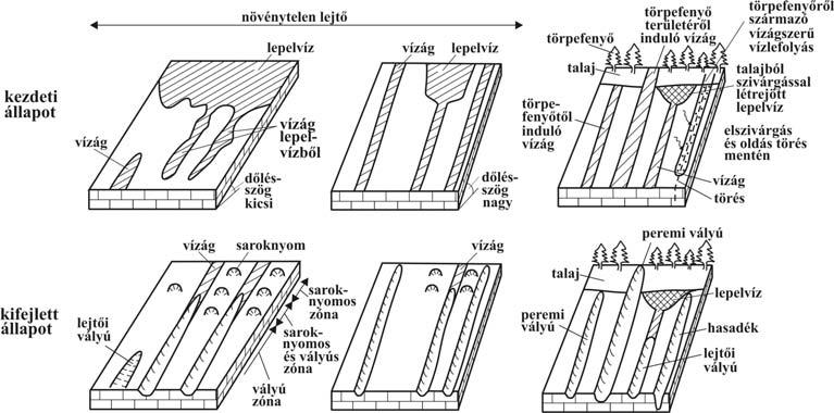 pos, vagy részben réteglapos oldala lankás. A rétegfejek elvégződésénél hosszabb-rövidebb kürtőkkel tagolt hasadékok sorakoznak. A hasadékok között aknák is előfordulnak.