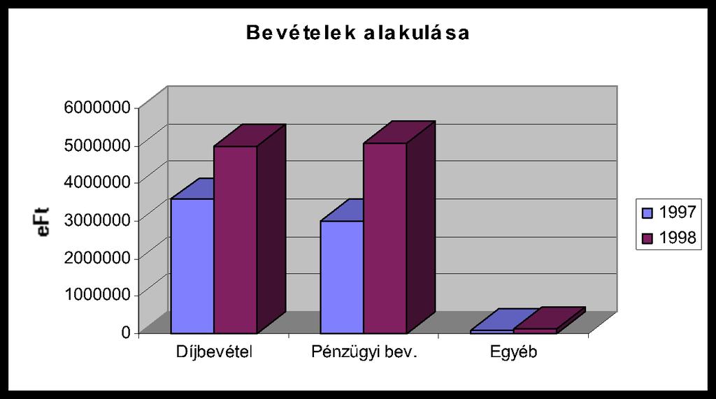 Működési költségeink lényegében a tervezett szerint alakultak. Az 1998. évre beállított 184.404 E Ft-tal szemben a tény adat összesen 184.806 E Ft-ot tett ki. 7.