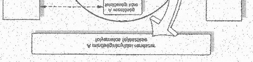 hogy visszacsatolással a folyamat elemei javíthatók lesznek, azaz a termék követelményeknek való megfelelési mértéke növelhető lesz. Lényegét tekintve ez a minőségfejlesztés folyamata.