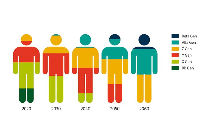 GENERÁCIÓK MUNKERŐPIC 2017 CÉGDTOK Generációk aránya Fejér megye munkaerőpiacán (2020-2060) Cégadatok van a világhálóhoz. Tanulás Nincs könnyű gyerekkoruk: érte- generációnak neveznek.