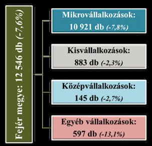 NV Elemzés Elemzés NV Fejér megye és a TOP 500 gazdasági teljesítménye 2017-ben vállalkozások számának megoszlása a főbb nemzetgazdasági ágakban 2017-ben (%) e kategóriában nem mérséklődött a