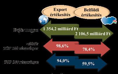 NV Elemzés Elemzés NV nettó árbevétel értékesítési irányok szerinti alakulása 2017-ben kos arányban a belföldi érdekeltség javára billent a mérleg.