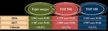 külföldi értékesítésekből származó bevétel 94 százaléka, s a hazai eladások közel hattizede csak az első 100 vállalkozás kezében koncentrálódott (4. sz. ábra).