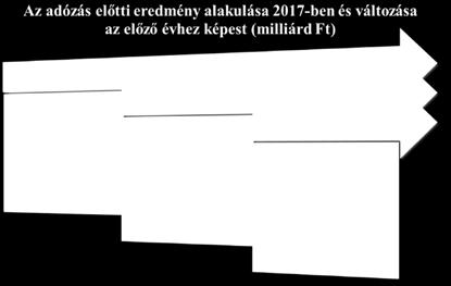 veszteségeik csaknem háromtizeddel mérséklődtek az előző évihez képest, így öszszességében közel egytizedes bővülésnek köszönhetően üzleti eredményük megközelítette a 261 milliárd forintot 2017-ben