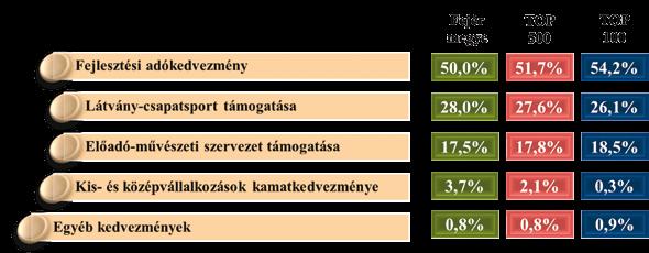 NV Elemzés Elemzés NV z átlagos adóterhelés alakulása z igénybevett adókedvezmények megoszlása 2017-ben 11. sz.