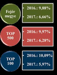 2017-től újdonságként jelentkező energiahatékonysági beruházások után, valamint az élőzenei szolgáltatás címen igénybe vehető kedvezmények közül csak előbbit vették igénybe, de a korábban is létező