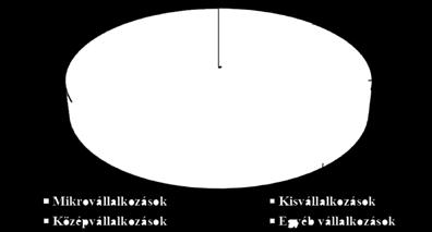 már 2015-től elérhető úgynevezett kedvezményezett célú támogatások, vagy más néven adófelajánlások szintén csökkentek Fejér megyében, mintegy 760 millió forintot tettek ki 2017-ben.