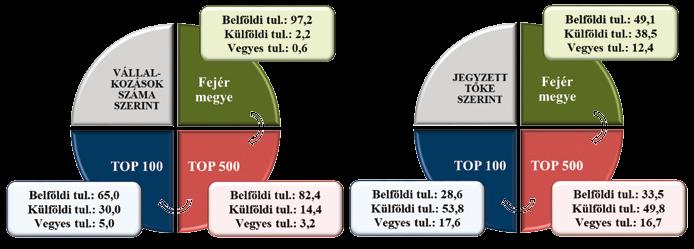 Fejér megyei vállalkozások idegen forrásai közel 1 355 milliárd forintot tettek ki, a 3,5 százalékos növekedése mögött a meghatározó súlyú rövid lejáratú kötelezettségek közel 5 százalékos emelkedése