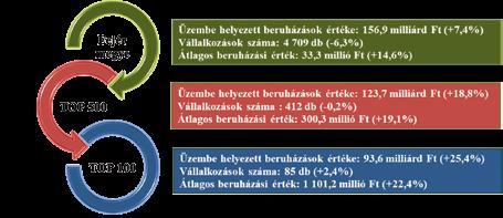 Jegyzett tőke alakulásának bemutatása Megyei szinten a jegyzett tőke összege minimális mértékben mérséklődött és 321,1 milliárd forintot tett ki, az árbevétel szempontjából meghatározó 500, illetve