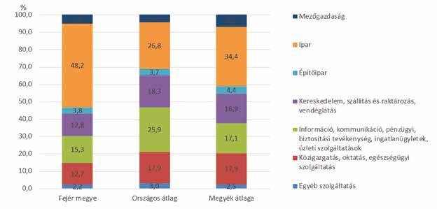 KSH Elemzés Elemzés KSH Fejér megye gazdasága működő vállalkozások megoszlása nemzetgazdasági ágak szerint, 2016 (százalék) Összefoglalás legfrissebb adatok alapján Fejér megye gazdaságát továbbra is