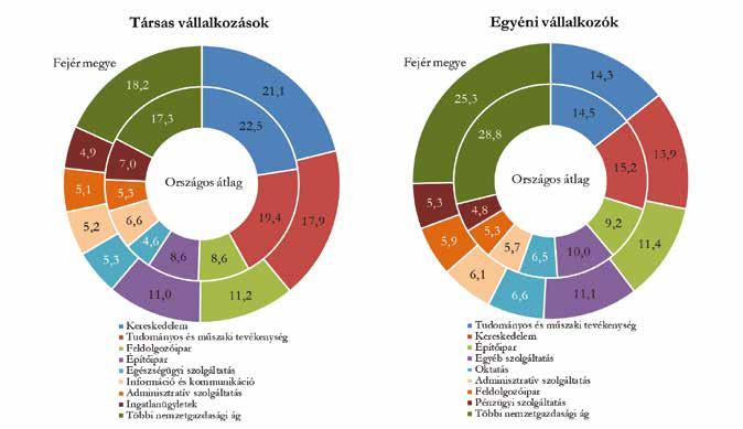 megyei székhelyű gazdasági szervezetek beruházásainak volumene 2017-ben növekedett a 2016. évihez képest.