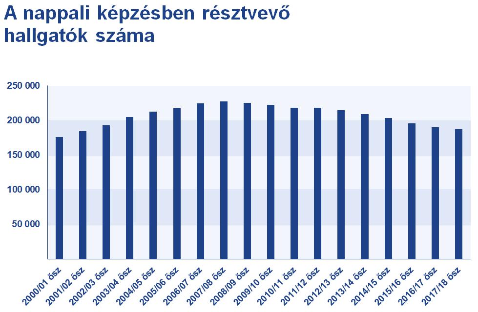1. ábra. A nappali képzésben résztvevő hallgatók száma Magyarországon (Forrás: KSH) Mint az 1.