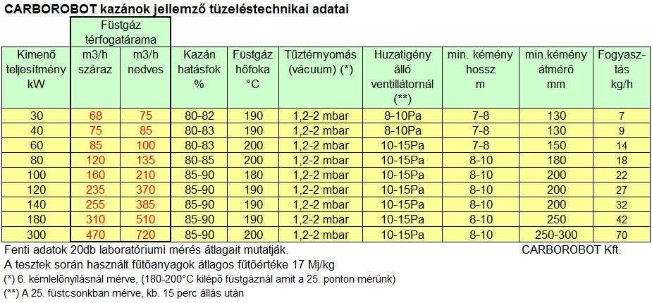 A füstcsövet 1,5 méterenként, de legalább egy helyen, fémbilinccsel az épületszerkezethez kell rögzíteni, és a kéménybe jól illesztetten (hézagmentesen) kell csatlakoztatni.