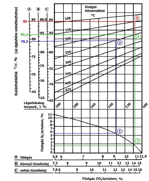 A füstgáz összetevők és a kazánhatásfok kapcsolata K=0,9 fűtőértékre vonatkoztatva, földgáz esetén η = Q hasznos Q be = 1 Q veszt.