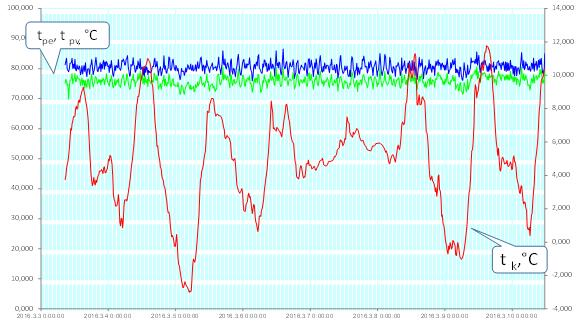 Fűtőközeg hőmérséklete, C 100 90 80 tse, C 70 tsv, C 60 50 60% terhelés 40 30 20 Referencia