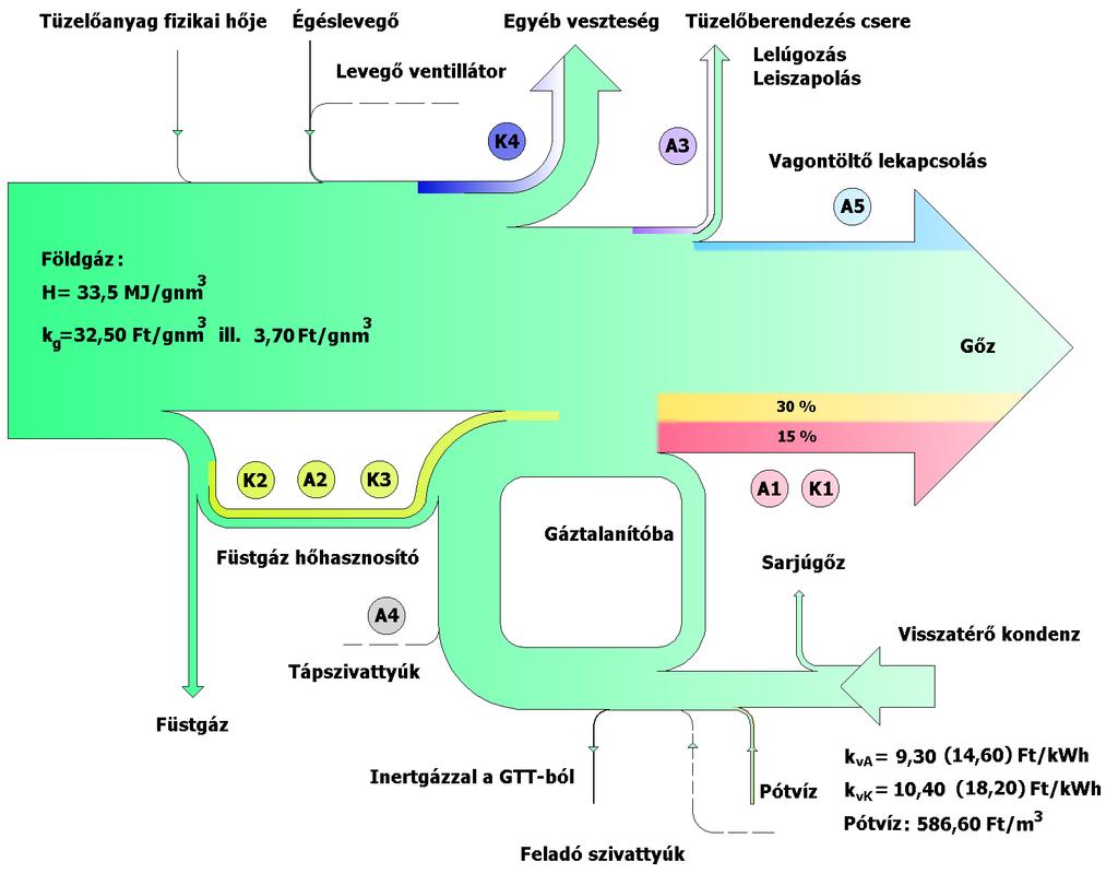 Energiafolyam-ábra Mennyi lesz a földgáz költség megtakarítás, ha az alábbi energiafolyam ábra szerinti gőzrendszeren a veszteséget 22 %-al csökkentik, de az egyéb tételek