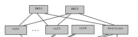 cn07 cn06 cn05 cn04 cn03 cn0 cn01 cn19 cn18 cn17 cn16 cn15 cn14 cn13 1. ábra. A fizikai elrendezés Mind a 4 gép db hatmagos processzort tartalmaz (összesen 88 db.